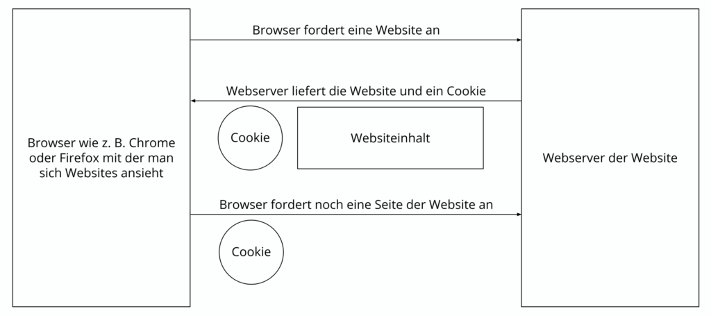 Das Bild zeigt, wie ein Zugriff auf eine Website erfolgt. Zunächst fordert der Webbrowser die Seite vom Server an, der wiederum den Inhalt zur Verfügung stellt. Dabei wird auf Benutzerseite ein Cookie angelegt.