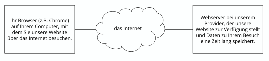 Das Bild zeigt den Zusammenhang zwischen Webbrowser und Webserver, die über das Internet miteinander kommunizieren.